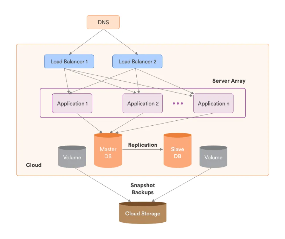  Screenshot: Rightscale + Simform 